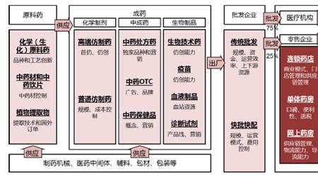 制药行业属于什么类型的产业