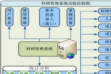 科研管理与科研的区别