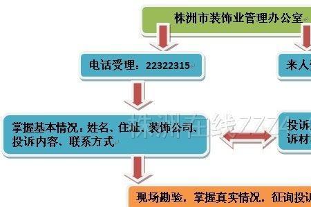 投诉装修公司找哪个部门最有效
