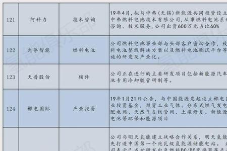 上海氢能源上市公司排名