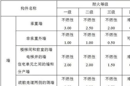 耐火极限不应低于1.00h啥意思