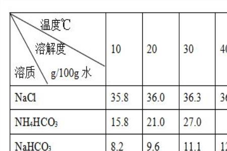 碳酸铁可溶吗