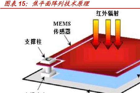 制冷型和非制冷型区别