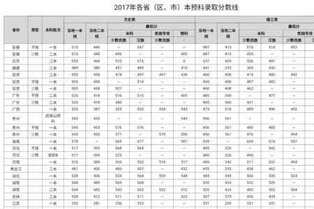 2022中南民族大学录取分数线