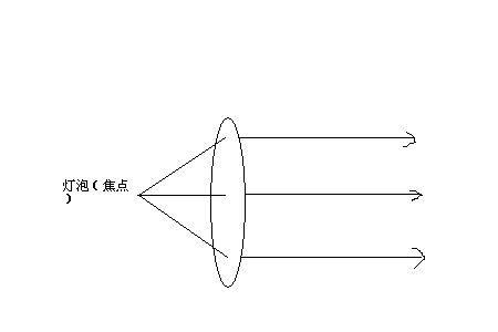 凸透镜是利用什麽原理制成的