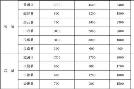 甘肃白银市退休取暖费2022年补贴