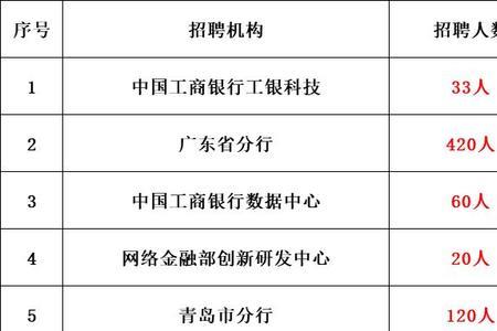 工商银行春招网申通过率
