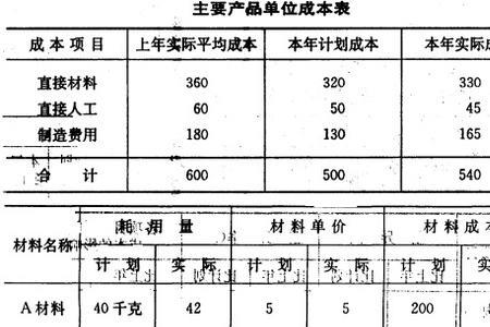生产单位节约成本的词语有哪些