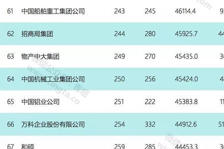 宝能集团是世界500强吗