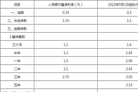 唐山银行三年定期利率