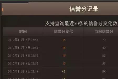 lol手游信誉积分一天能恢复多少