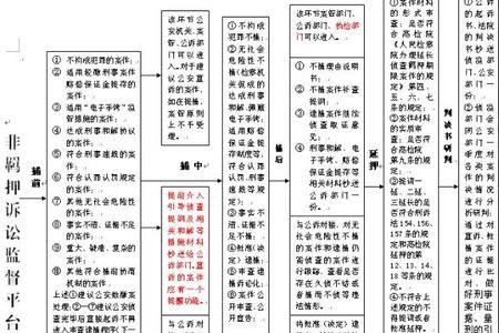 非羁押诉讼和取保候审的区别