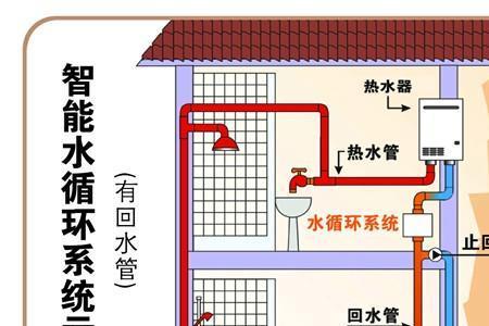 热水管和回水管怎么区分