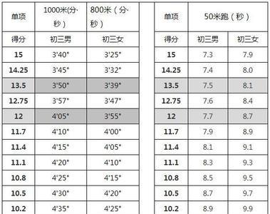 儿童50米跑多少秒标准