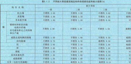 公共场合耐火等级