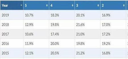 物理得分率95%什么水平