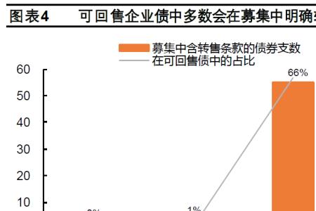债券回售转售是啥意思