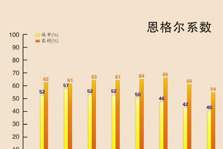 降低恩格尔系数啥意思
