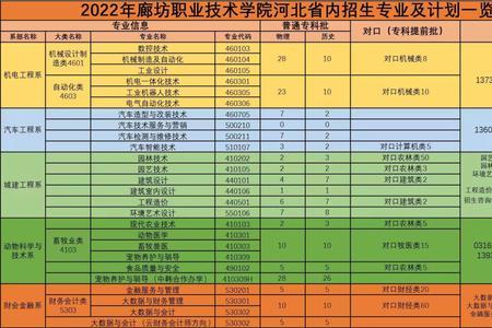 廊坊职业技术学院属于什么级别