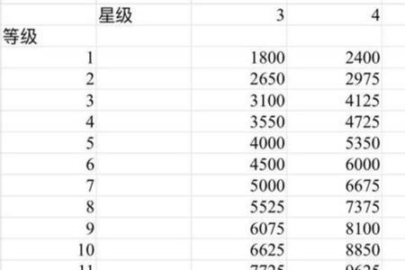 圣遗物升级有几个阶段