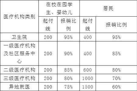 河南省大学生医保缴费标准