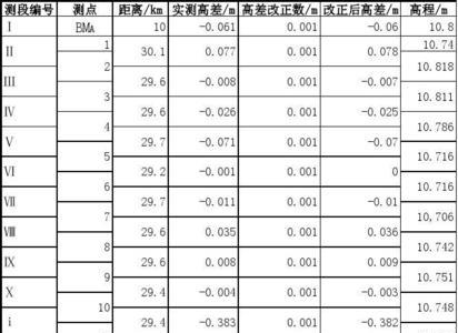 三等水准闭合差允许值