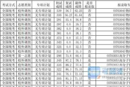 大学物理专业多少分可以填