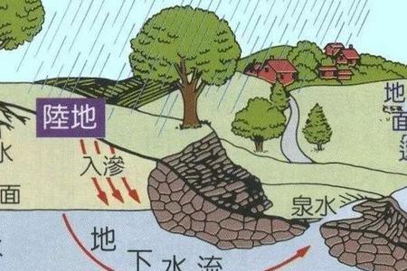 为什么地下水有压力
