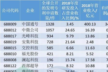 江苏科创板上市公司一览表