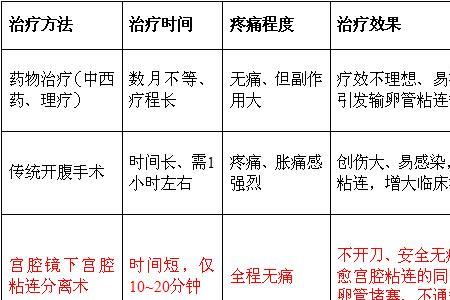 宫腔粘连的正确读音