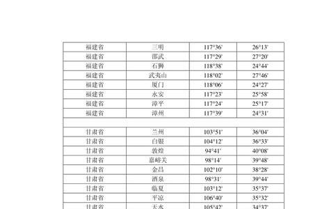 巴中准确的经纬度是多少