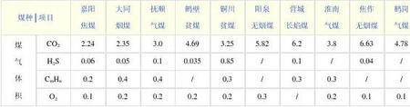 煤气的成分有哪些