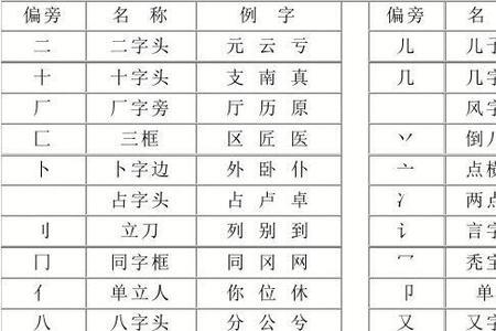 皿字偏旁部首跟什么有关