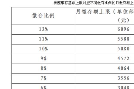 深圳公积金最低基数和比例