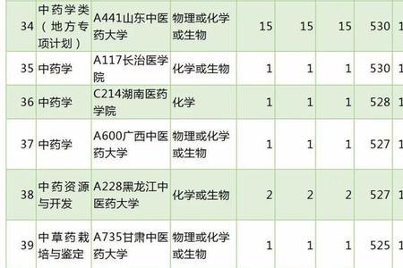 湖南中药专业高考有哪些大学
