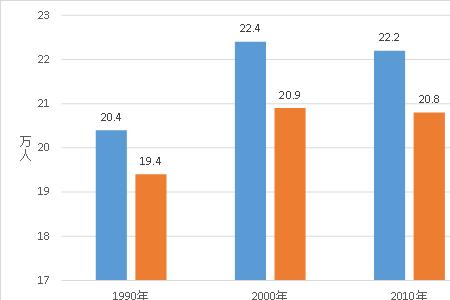 第五次人口普查男女对比