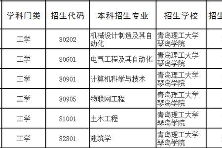 青岛分数低的公办大学