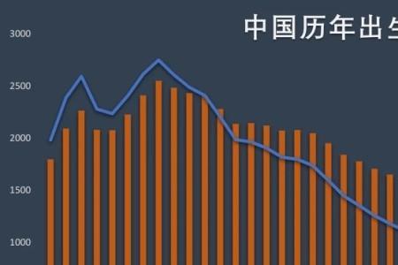 21年北京出生人口