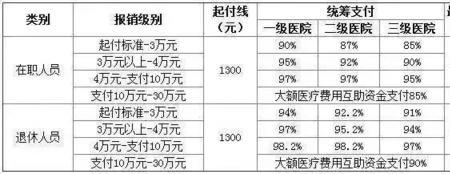 医保跨市报销比例一样吗