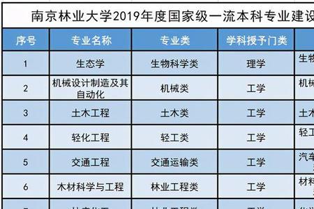 南京林业大学为什么排名不高