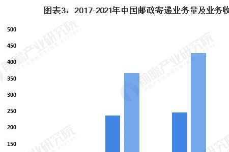 邮政的三大板块业务是什么