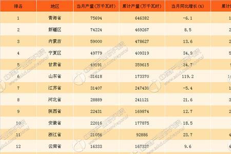 辽宁省发电量排名