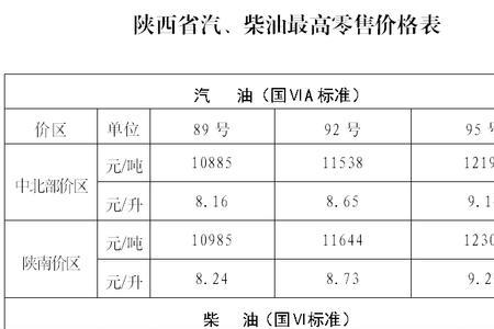 陕西居民天然气价格最新价格2022