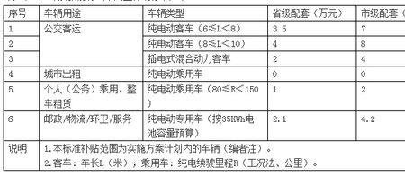 长安汽车油价补贴发放标准