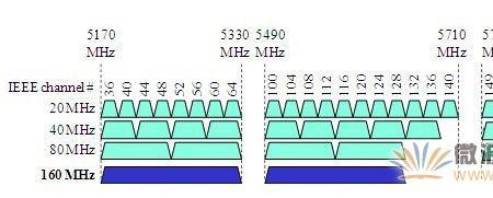 wifi频道带宽