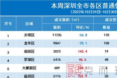 大鹏新区旧改补偿标准