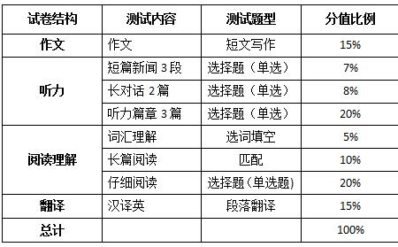 4级英语考试有多少题目