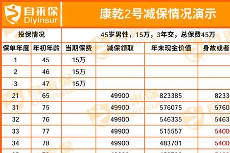 金佑人生减保划算吗