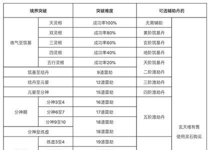 修真界三灵根是什么意思