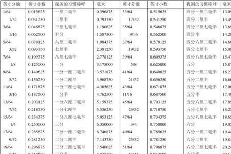 一英寸等于多少分
